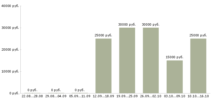 Вакансии сотрудники по размещению рекламы в Волгограде - Медиана зарплат сотрудники по размещению рекламы в Волгограде за 2 месяца