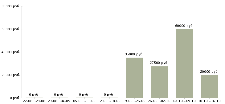 Вакансии специалист по проведению переговоров в Ульяновске - Медиана зарплат специалист по проведению переговоров в Ульяновске за 2 месяца