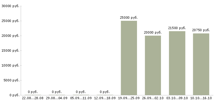 Вакансии специалист по продажам продуктов банка в Барнауле - Медиана зарплат специалист по продажам продуктов банка в Барнауле за 2 месяца