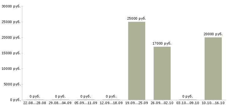 Вакансии специалист по продажам продуктов банка в Кургане - Медиана зарплат специалист по продажам продуктов банка в Кургане за 2 месяца