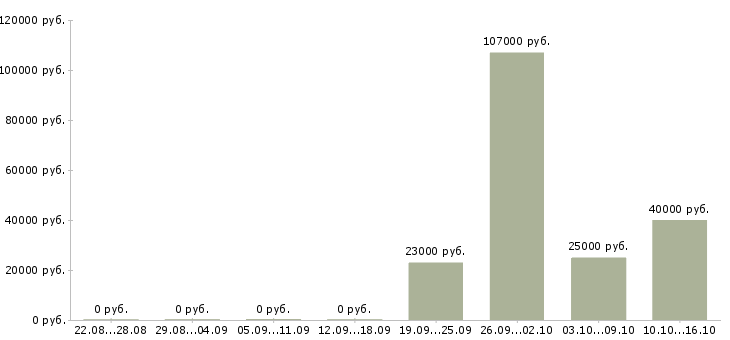 Вакансии специалист по работе с документацией в Архангельске - Медиана зарплат специалист по работе с документацией в Архангельске за 2 месяца