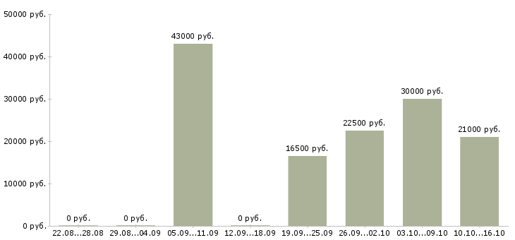 Вакансии специалист по рекламной работе в Волгограде - Медиана зарплат специалист по рекламной работе в Волгограде за 2 месяца