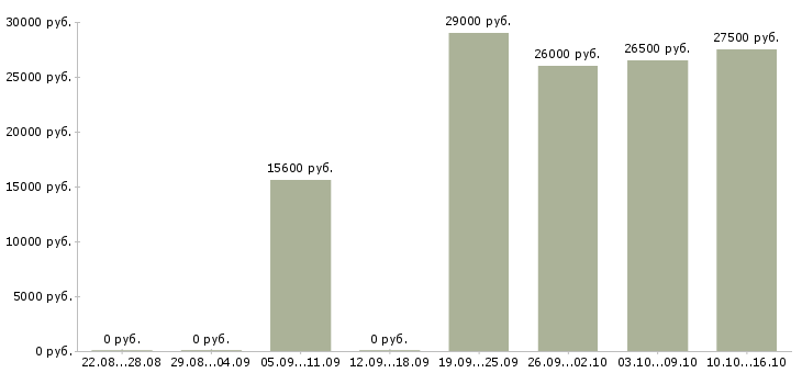 Вакансии требуются консультанты в компанию в Владивостоке - Медиана зарплат требуются консультанты в компанию в Владивостоке за 2 месяца