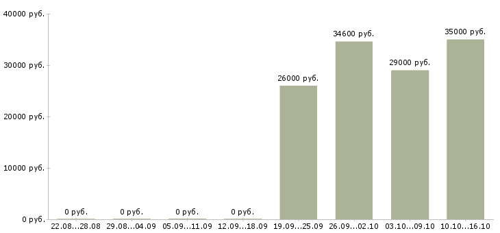 Вакансии фасовщик в ночь Санкт-петербург - Медиана зарплат фасовщик в ночь Санкт-петербург за 2 месяца