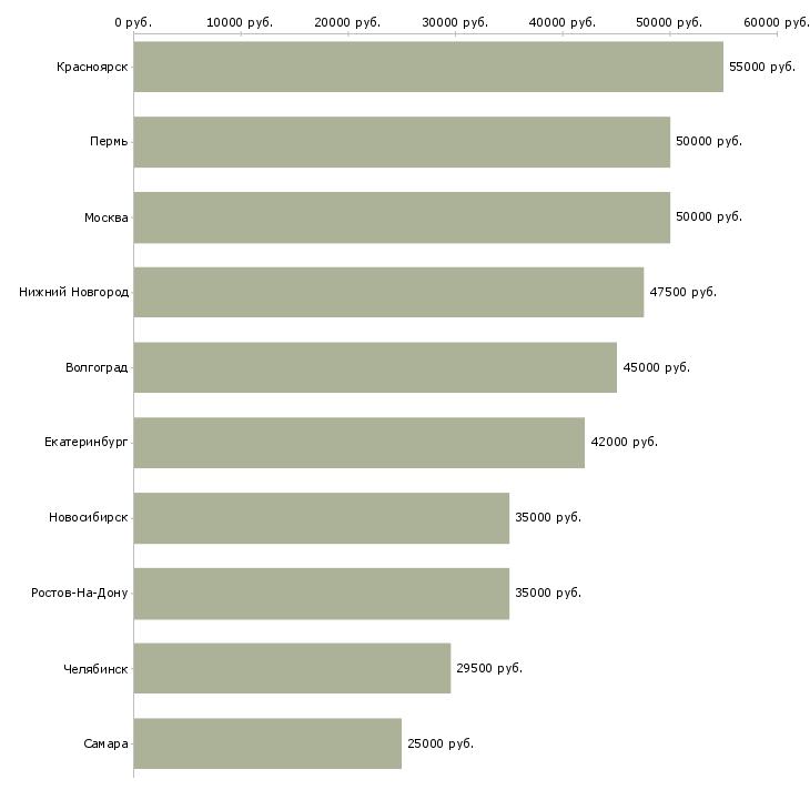 Поиск работы водитель на машине компании-Медиана зарплаты для вакансии «водитель на машине компании» в других городах