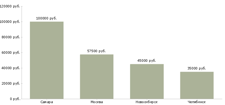 Поиск работы директор складского комплекса-Медиана зарплаты для вакансии «директор складского комплекса» в других городах