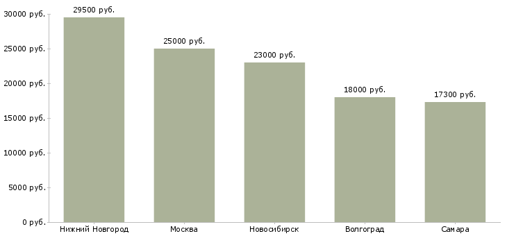Поиск работы кассир в супермаркет лента-Медиана зарплаты для вакансии «кассир в супермаркет лента» в других городах