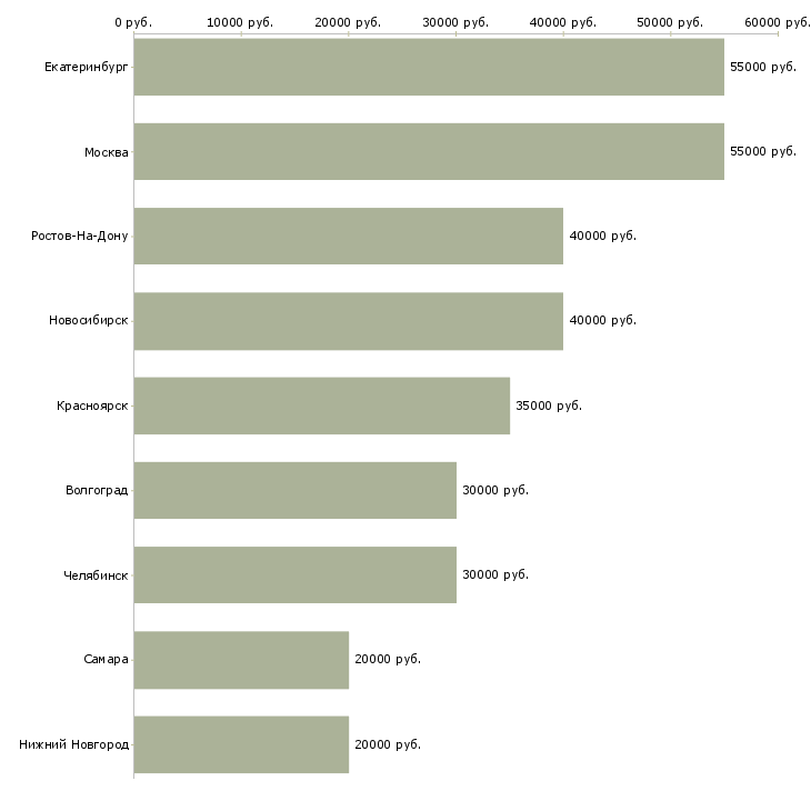 Поиск работы менеджер в отдел коммерческой недвижимости-Медиана зарплаты для вакансии «менеджер в отдел коммерческой недвижимости» в других городах