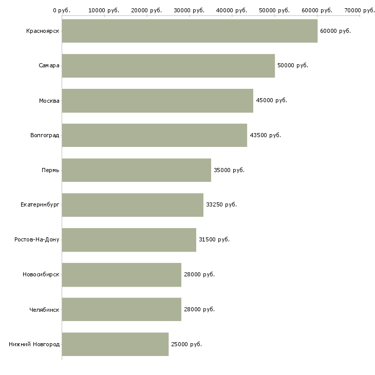 Поиск работы начинающий специалист по продажам-Медиана зарплаты для вакансии «начинающий специалист по продажам» в других городах