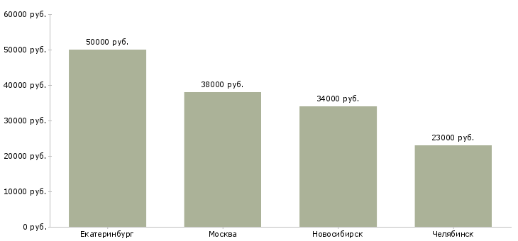 Поиск работы разнорабочий на пищевое производство-Медиана зарплаты для вакансии «разнорабочий на пищевое производство» в других городах