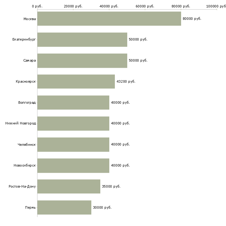 Поиск работы руководитель отдела продаж услуг-Медиана зарплаты для вакансии «руководитель отдела продаж услуг» в других городах