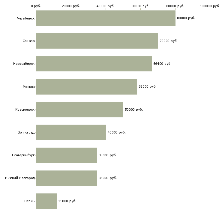 Поиск работы техник по учету гсм-Медиана зарплаты для вакансии «техник по учету гсм» в других городах