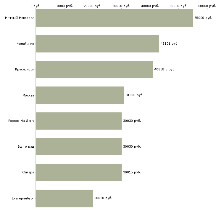 Поиск работы фасовщик в ночь-Медиана зарплаты для вакансии «фасовщик в ночь» в других городах