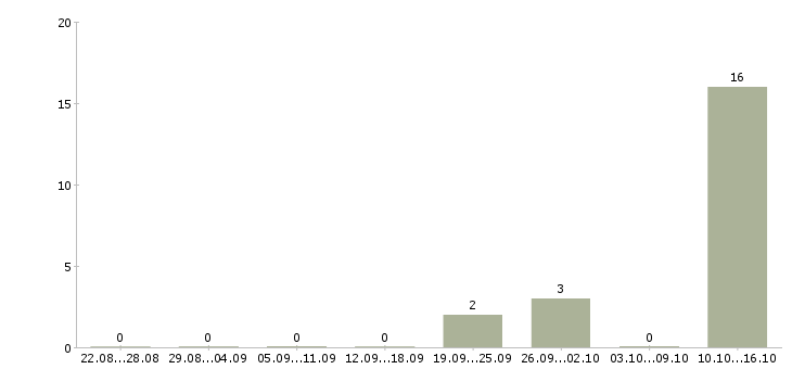 Работа специалист по консультированию клиентов Карелия - Число вакансий Карелия по специальности специалист по консультированию клиентов за 2 месяца
