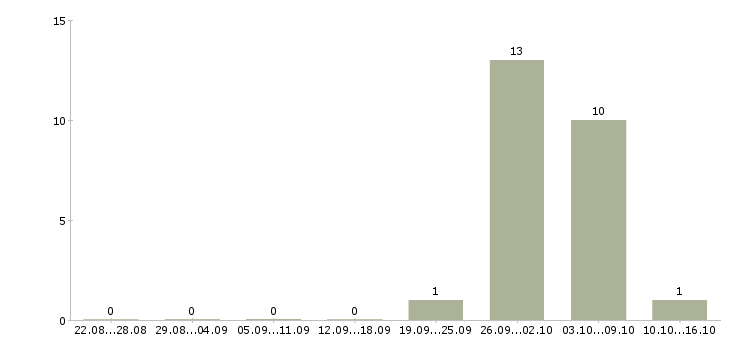 Работа токарь вахтовым методом Мордовия - Число вакансий Мордовия по специальности токарь вахтовым методом за 2 месяца