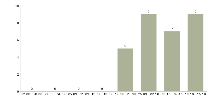 Работа руководитель группы отдела продаж Нижний новгород - Число вакансий Нижний новгород по специальности руководитель группы отдела продаж за 2 месяца