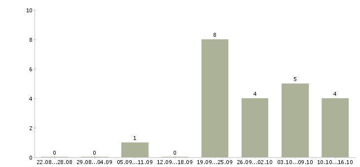 Работа водитель на газель категории в Ростов-на-дону - Число вакансий Ростов-на-дону по специальности водитель на газель категории в за 2 месяца