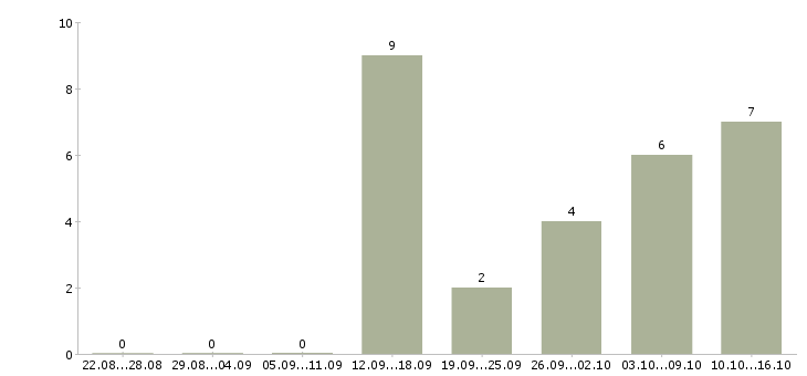 Работа кассир дневной Ростов-на-дону - Число вакансий Ростов-на-дону по специальности кассир дневной за 2 месяца