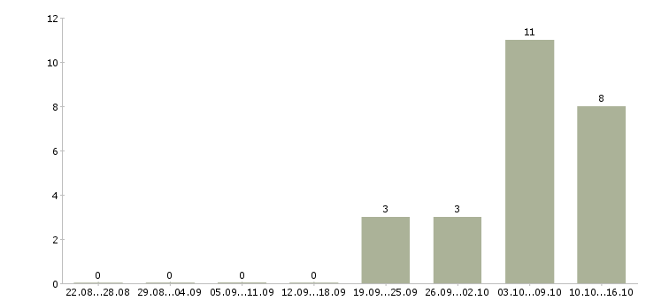 Работа ведущий специалист по информационным технологиям Санкт-петербург - Число вакансий Санкт-петербург по специальности ведущий специалист по информационным технологиям за 2 месяца