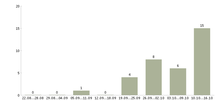 Работа торговый представитель розница Санкт-петербург - Число вакансий Санкт-петербург по специальности торговый представитель розница за 2 месяца