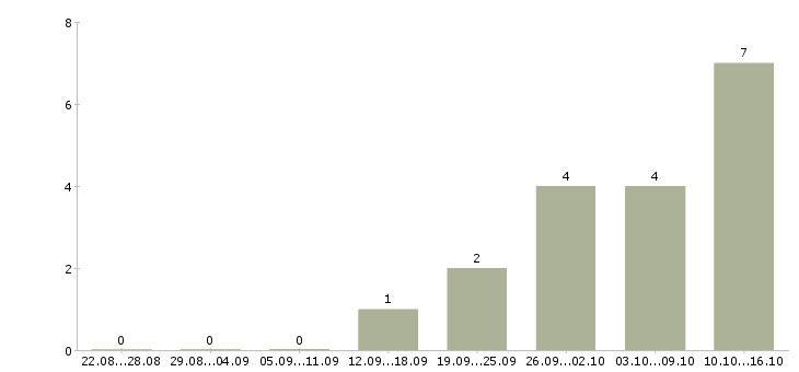 Работа менеджер по учету в 1с Татарстан - Число вакансий Татарстан по специальности менеджер по учету в 1с за 2 месяца