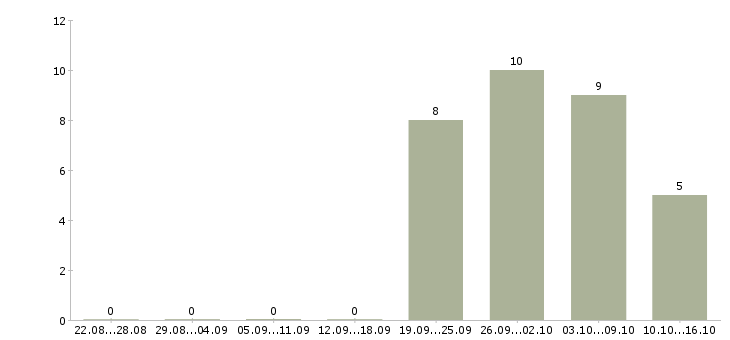 Работа руководитель отдела продаж оборудования Татарстан - Число вакансий Татарстан по специальности руководитель отдела продаж оборудования за 2 месяца
