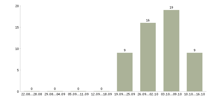 Работа специалист по обслуживанию оборудования Татарстан - Число вакансий Татарстан по специальности специалист по обслуживанию оборудования за 2 месяца