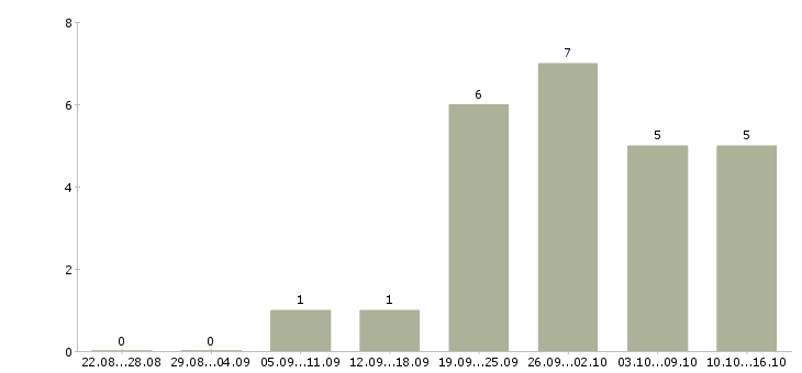 Работа менеджер по организации услуг Чувашия - Число вакансий Чувашия по специальности менеджер по организации услуг за 2 месяца