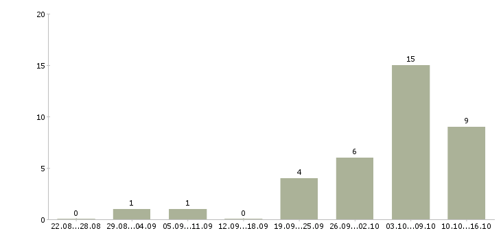 Работа менеджер на совмещение в Архангельске - Число вакансий в Архангельске по специальности менеджер на совмещение за 2 месяца