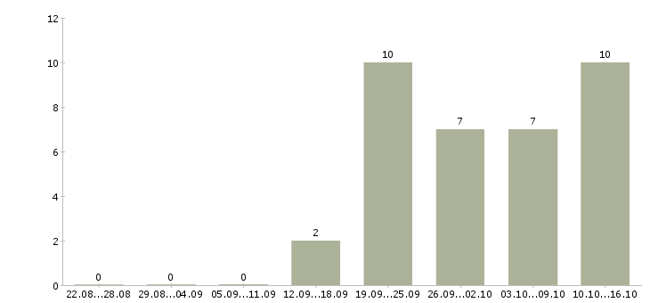 Работа менеджер по продажам проектов в Астрахани - Число вакансий в Астрахани по специальности менеджер по продажам проектов за 2 месяца