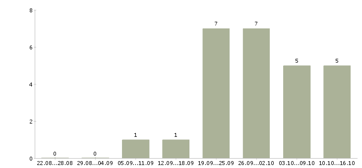 Работа сотрудник по работе с рекламой в Астрахани - Число вакансий в Астрахани по специальности сотрудник по работе с рекламой за 2 месяца