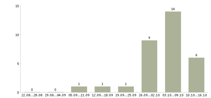 Работа подработка в интернете для студентов в Барнауле - Число вакансий в Барнауле по специальности подработка в интернете для студентов за 2 месяца