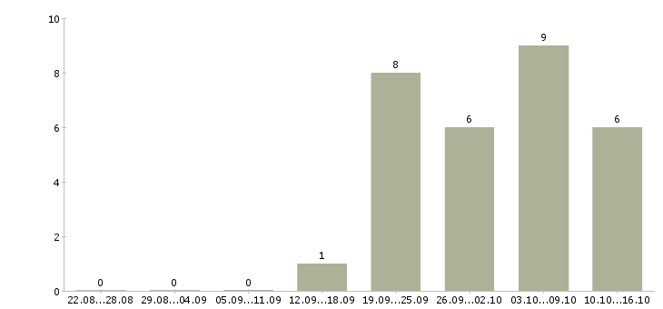 Работа специалист по продажам продуктов банка в Барнауле - Число вакансий в Барнауле по специальности специалист по продажам продуктов банка за 2 месяца