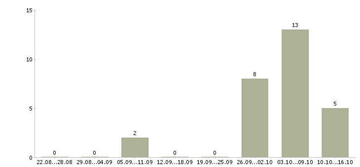 Работа дополнительная удаленная работа в Белгороде - Число вакансий в Белгороде по специальности дополнительная удаленная работа за 2 месяца