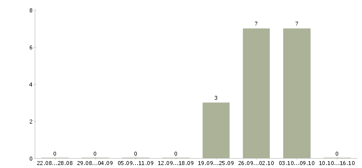 Работа тренер по корпоративному обучению в Белгороде - Число вакансий в Белгороде по специальности тренер по корпоративному обучению за 2 месяца