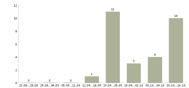 Работа для работы требуется токарь в Брянске - Число вакансий в Брянске по специальности для работы требуется токарь за 2 месяца