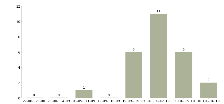 Работа кассир в магазин с обучением в Владимире - Число вакансий в Владимире по специальности кассир в магазин с обучением за 2 месяца