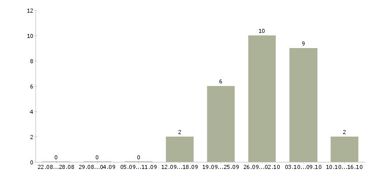 Работа водитель с правами категории b в Волгограде - Число вакансий в Волгограде по специальности водитель с правами категории b за 2 месяца