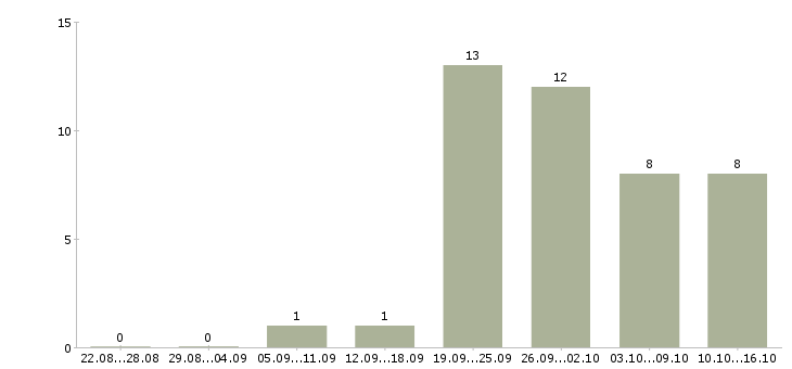 Работа специалист по рекламной работе в Волгограде - Число вакансий в Волгограде по специальности специалист по рекламной работе за 2 месяца