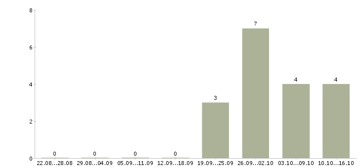 Работа менеджер дополнительного офиса в Воронеже - Число вакансий в Воронеже по специальности менеджер дополнительного офиса за 2 месяца