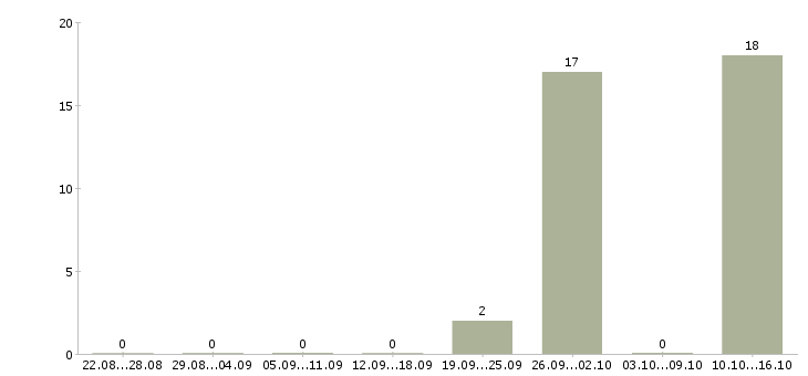 Работа оператор информационного центра в Воронеже - Число вакансий в Воронеже по специальности оператор информационного центра за 2 месяца