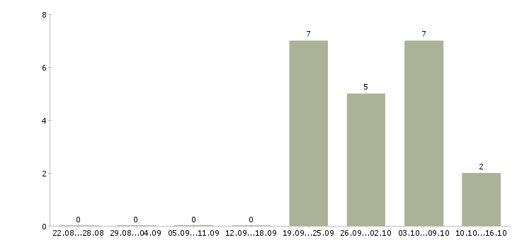 Работа сотрудник по работе с заявками в Иваново - Число вакансий в Иваново по специальности сотрудник по работе с заявками за 2 месяца