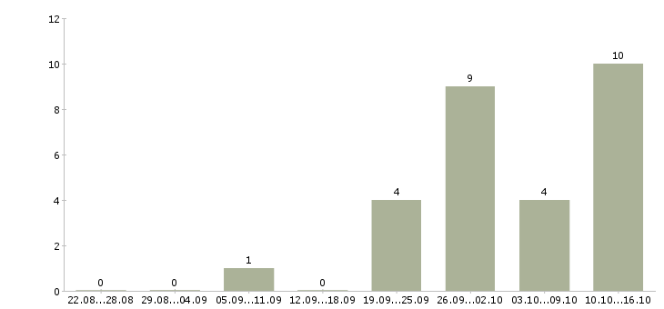 Работа кассир с обучением в магазин в Казани - Число вакансий в Казани по специальности кассир с обучением в магазин за 2 месяца