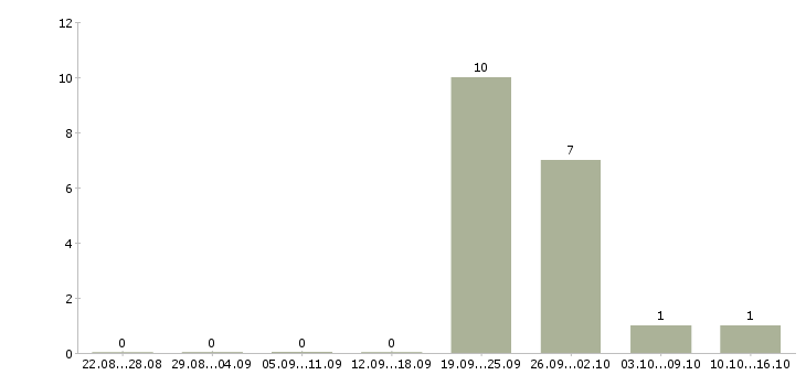 Работа продавец цифровой техники в Казани - Число вакансий в Казани по специальности продавец цифровой техники за 2 месяца