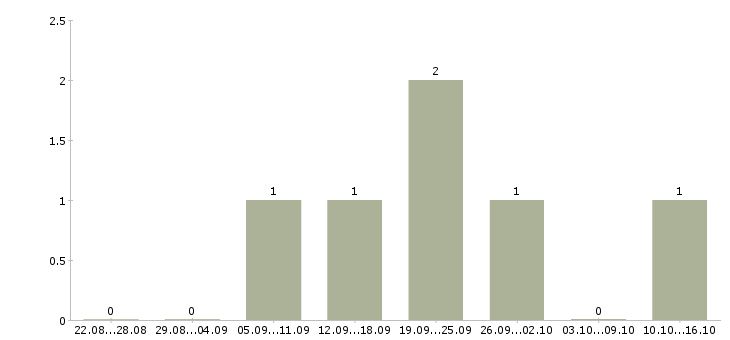 Работа менеджер по поддержке бизнеса в Калининграде - Число вакансий в Калининграде по специальности менеджер по поддержке бизнеса за 2 месяца