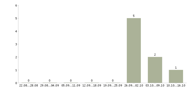 Работа руководитель агентской сети в Кирове - Число вакансий в Кирове по специальности руководитель агентской сети за 2 месяца