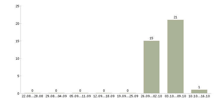 Работа трудоустройство для работы на дому в Клине - Число вакансий в Клине по специальности трудоустройство для работы на дому за 2 месяца