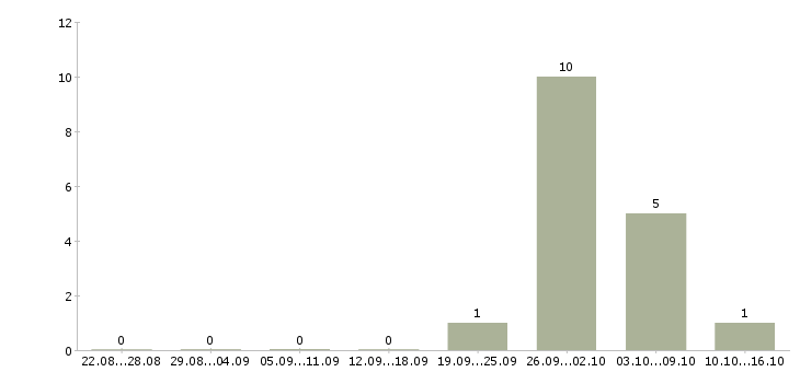 Работа сотрудник по оформлению договоров в Коломне - Число вакансий в Коломне по специальности сотрудник по оформлению договоров за 2 месяца
