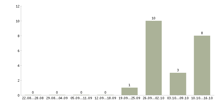 Работа главный специалист развития в Краснодаре - Число вакансий в Краснодаре по специальности главный специалист развития за 2 месяца