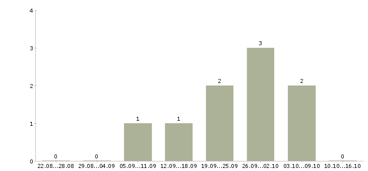 Работа менеджер в отдел коммерческой недвижимости в Краснодаре - Число вакансий в Краснодаре по специальности менеджер в отдел коммерческой недвижимости за 2 месяца